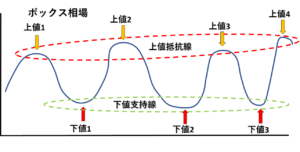 ボックス相場の株取引を始める前に知るべき失敗しないための知識とは メリッタスの株式投資ブログ