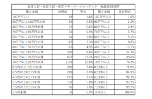 株は何円から いくらから 買えるか3599銘柄の購入価格帯を調査 メリッタスの株式投資ブログ