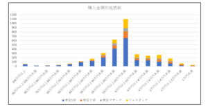 株は何円から いくらから 買えるか3599銘柄の購入価格帯を調査 メリッタスの株式投資ブログ